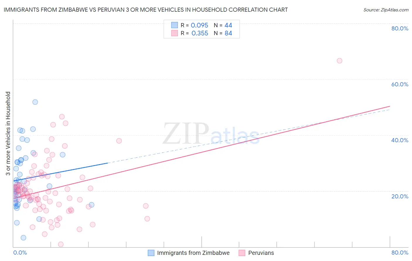 Immigrants from Zimbabwe vs Peruvian 3 or more Vehicles in Household