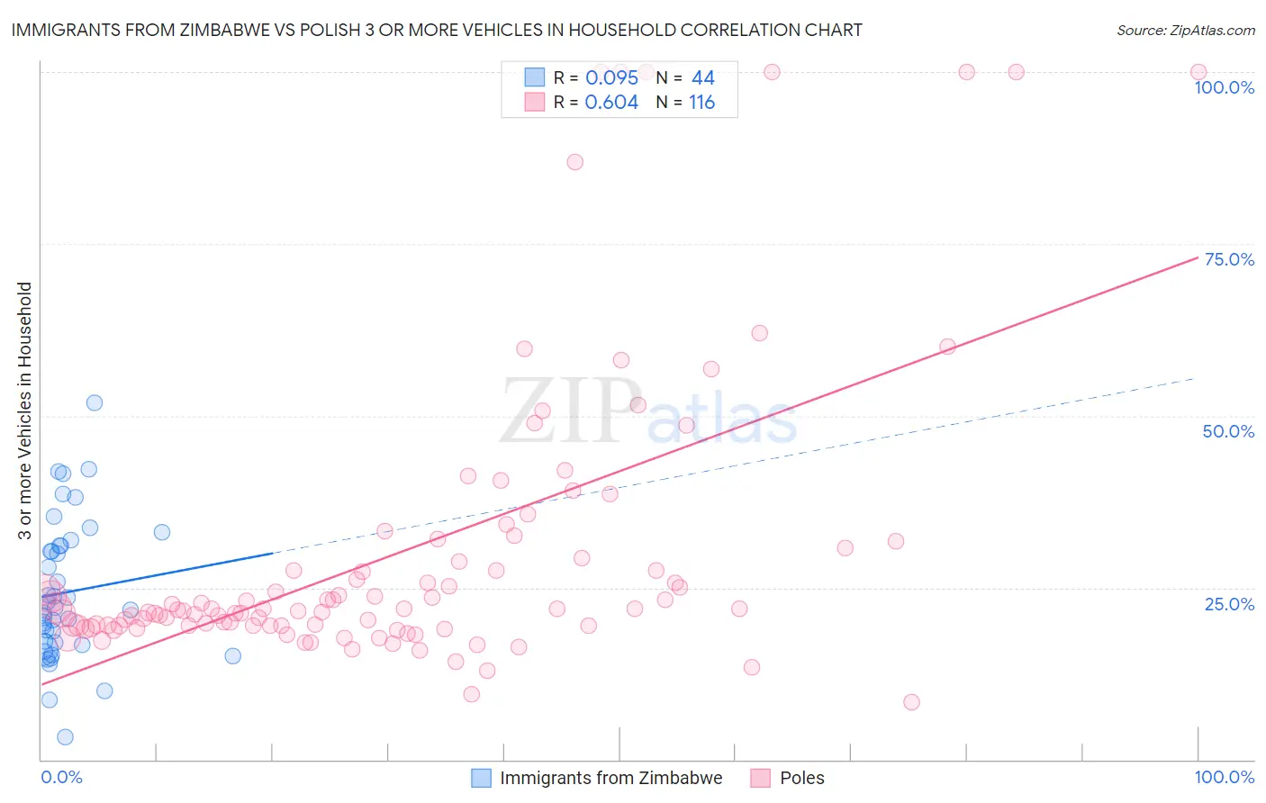 Immigrants from Zimbabwe vs Polish 3 or more Vehicles in Household