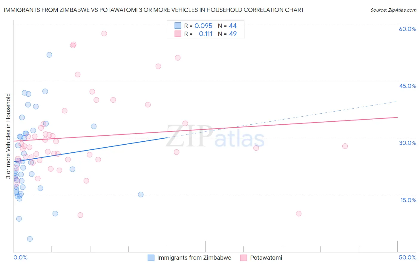 Immigrants from Zimbabwe vs Potawatomi 3 or more Vehicles in Household