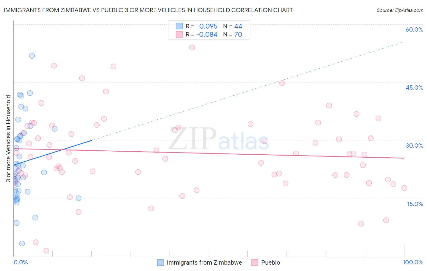 Immigrants from Zimbabwe vs Pueblo 3 or more Vehicles in Household