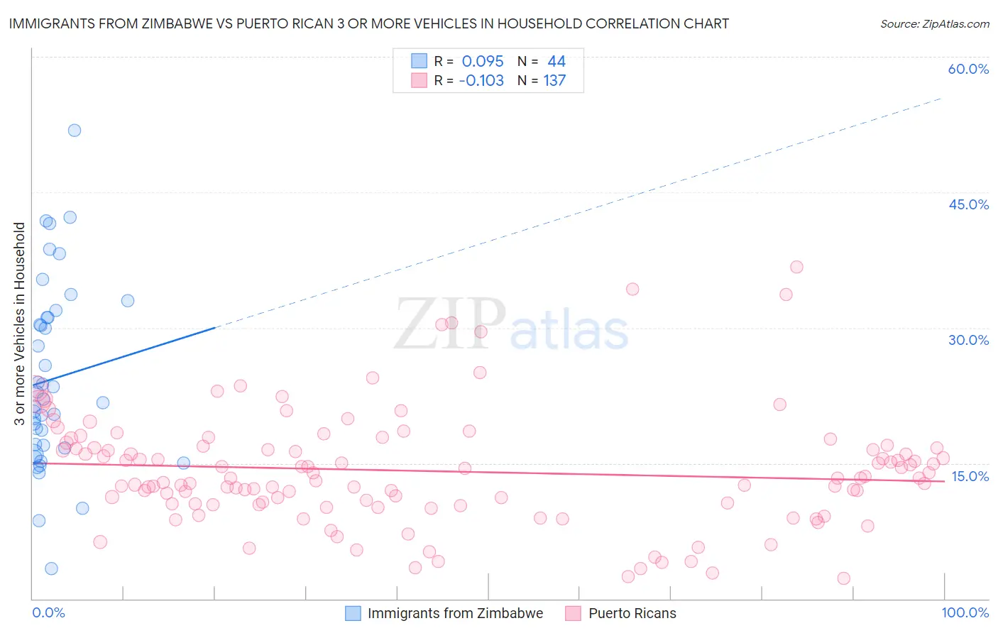 Immigrants from Zimbabwe vs Puerto Rican 3 or more Vehicles in Household