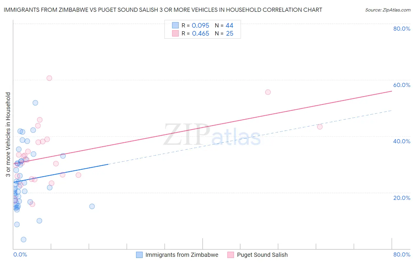 Immigrants from Zimbabwe vs Puget Sound Salish 3 or more Vehicles in Household
