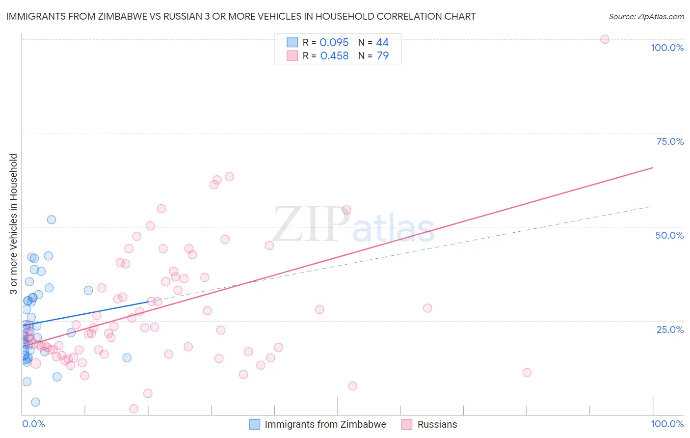Immigrants from Zimbabwe vs Russian 3 or more Vehicles in Household