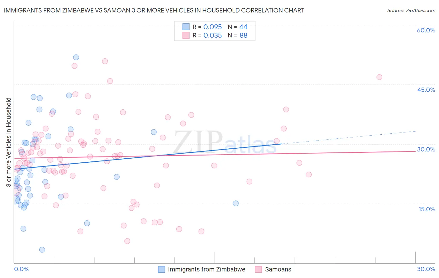 Immigrants from Zimbabwe vs Samoan 3 or more Vehicles in Household
