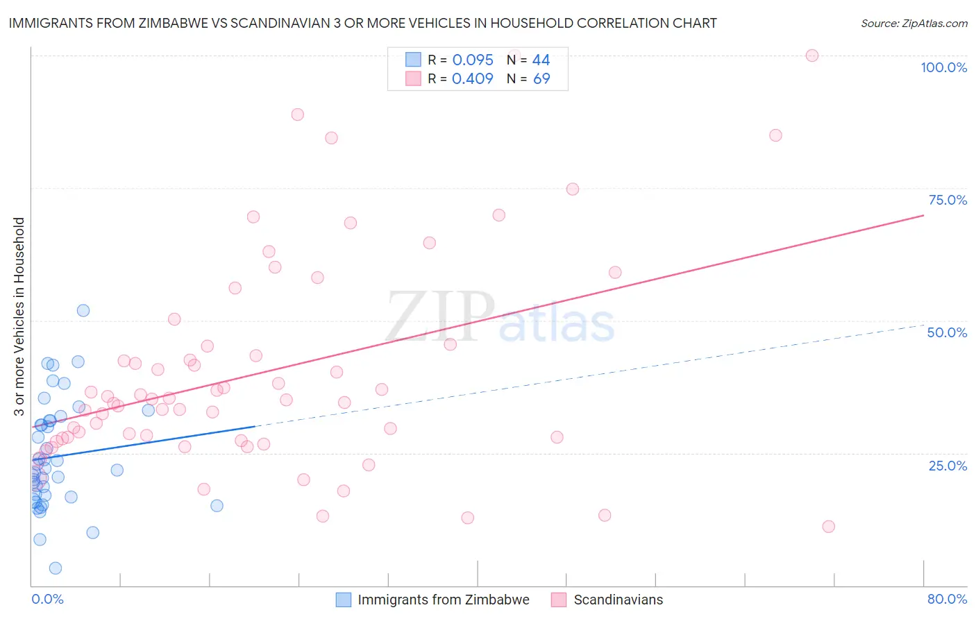 Immigrants from Zimbabwe vs Scandinavian 3 or more Vehicles in Household