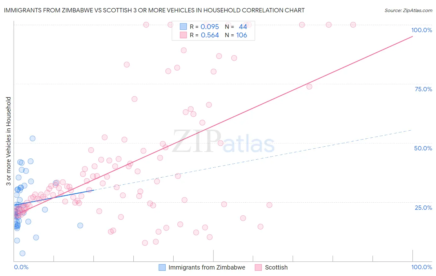 Immigrants from Zimbabwe vs Scottish 3 or more Vehicles in Household