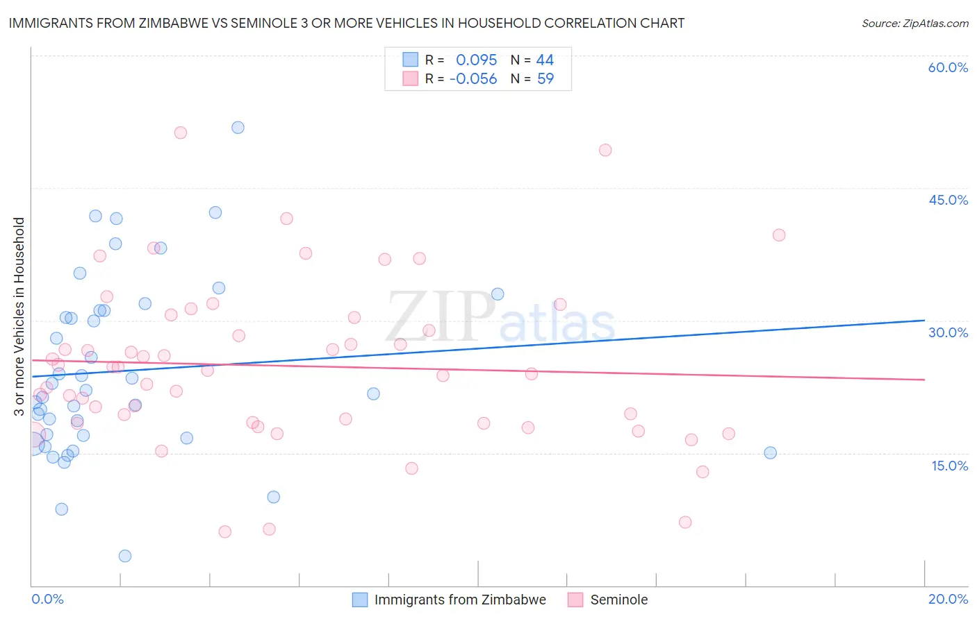 Immigrants from Zimbabwe vs Seminole 3 or more Vehicles in Household