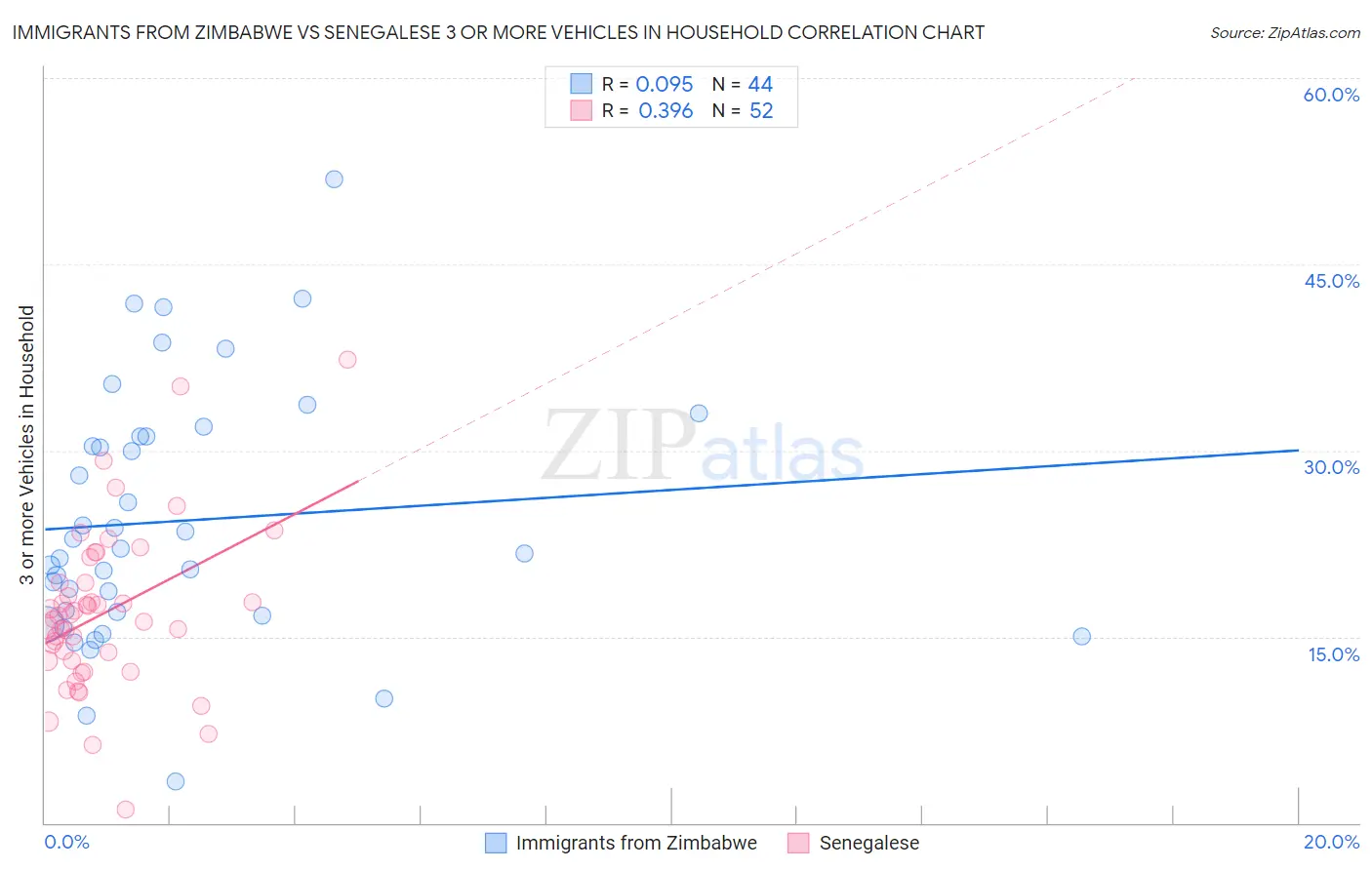 Immigrants from Zimbabwe vs Senegalese 3 or more Vehicles in Household