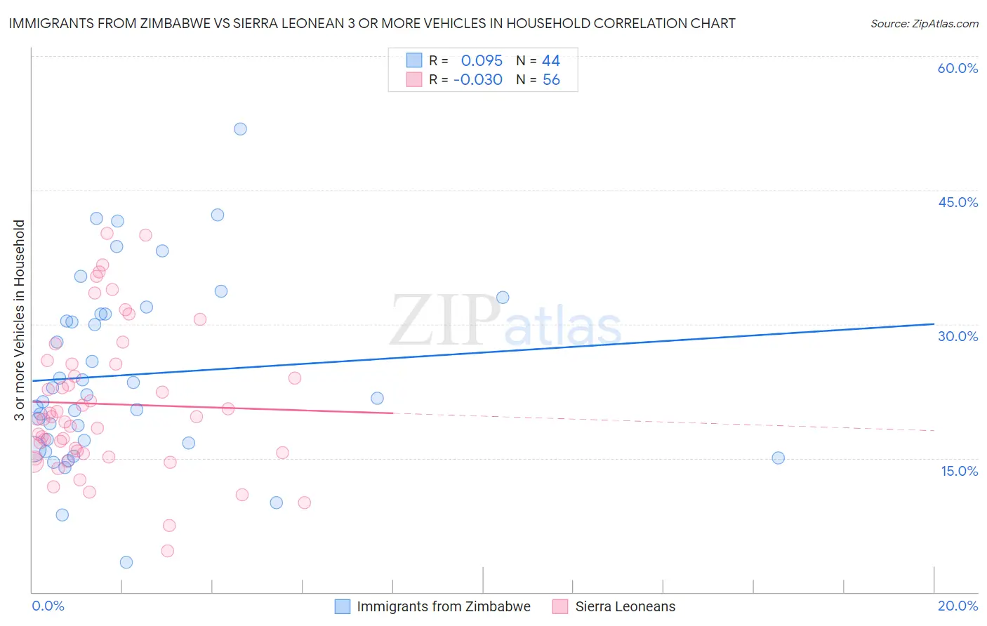 Immigrants from Zimbabwe vs Sierra Leonean 3 or more Vehicles in Household