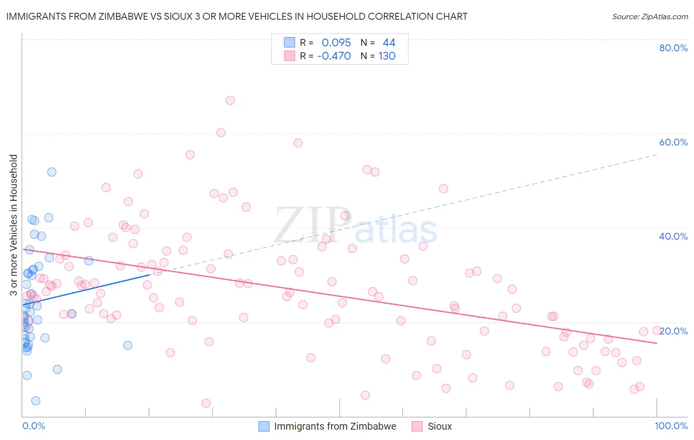 Immigrants from Zimbabwe vs Sioux 3 or more Vehicles in Household