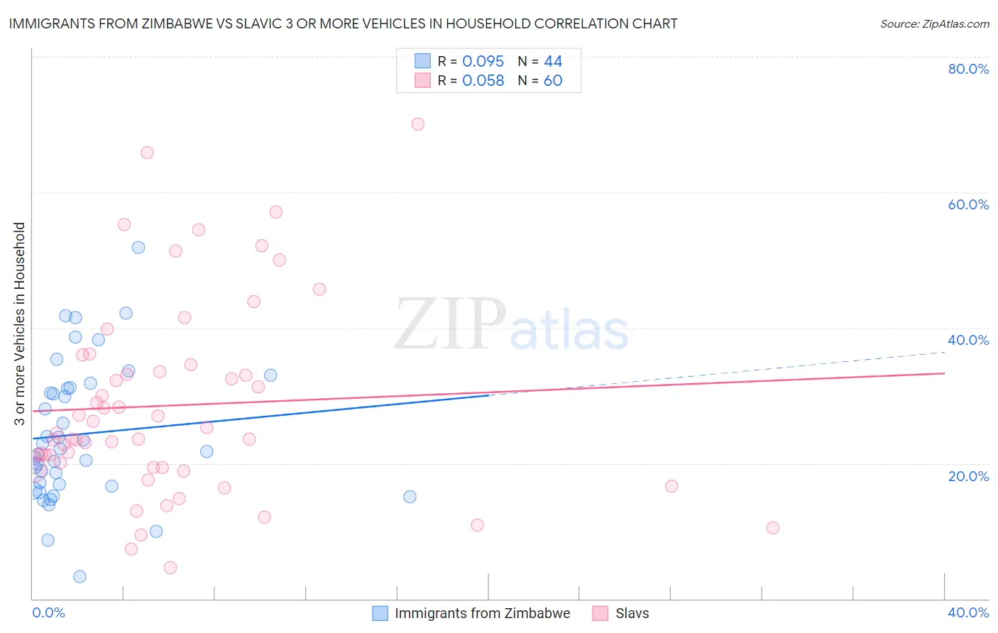 Immigrants from Zimbabwe vs Slavic 3 or more Vehicles in Household