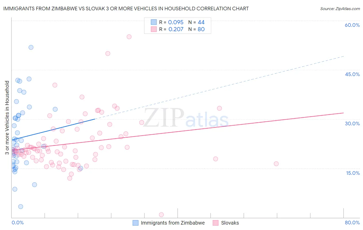 Immigrants from Zimbabwe vs Slovak 3 or more Vehicles in Household