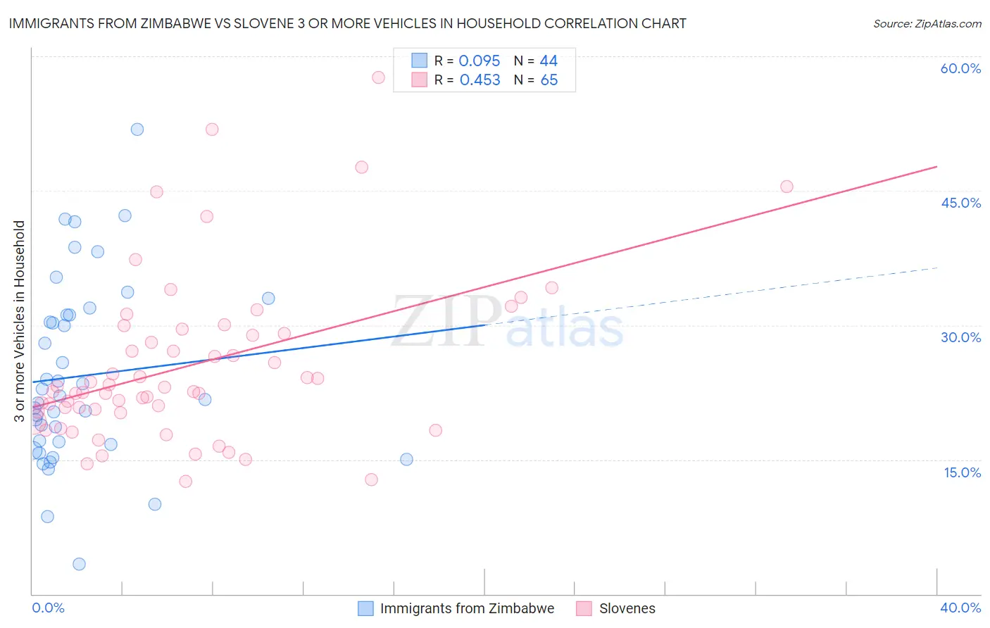 Immigrants from Zimbabwe vs Slovene 3 or more Vehicles in Household
