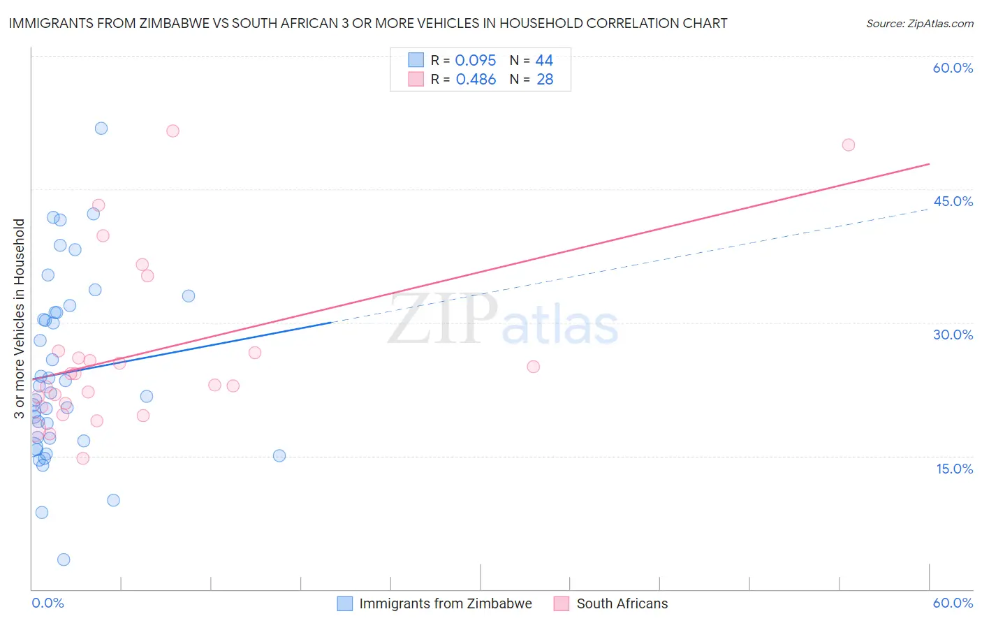 Immigrants from Zimbabwe vs South African 3 or more Vehicles in Household