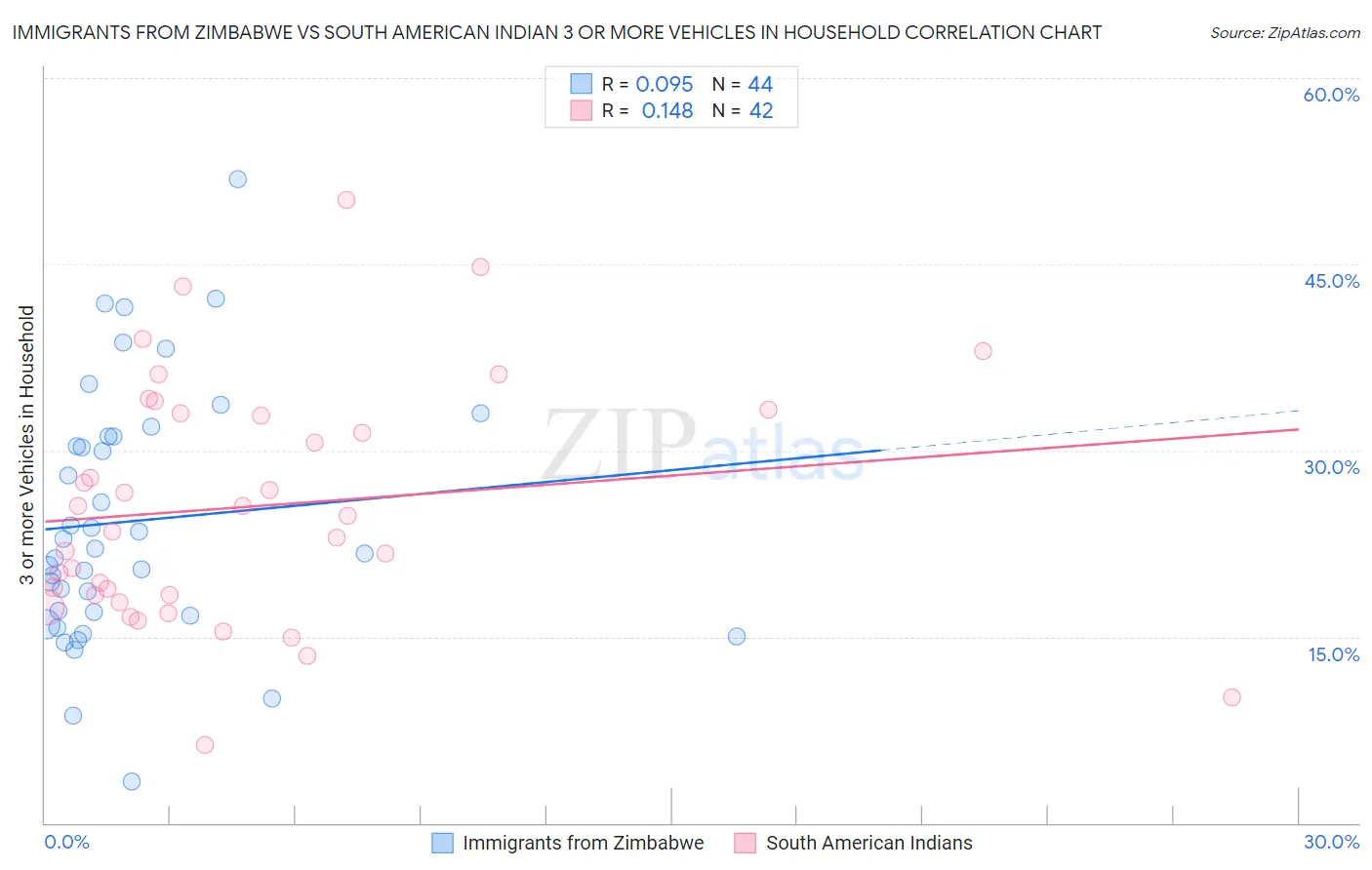 Immigrants from Zimbabwe vs South American Indian 3 or more Vehicles in Household