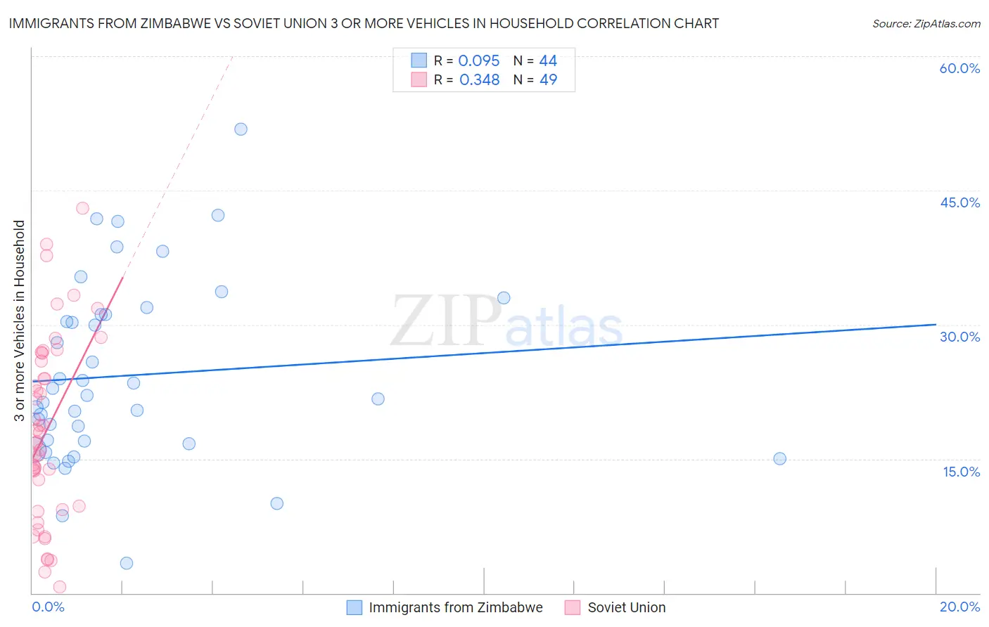 Immigrants from Zimbabwe vs Soviet Union 3 or more Vehicles in Household