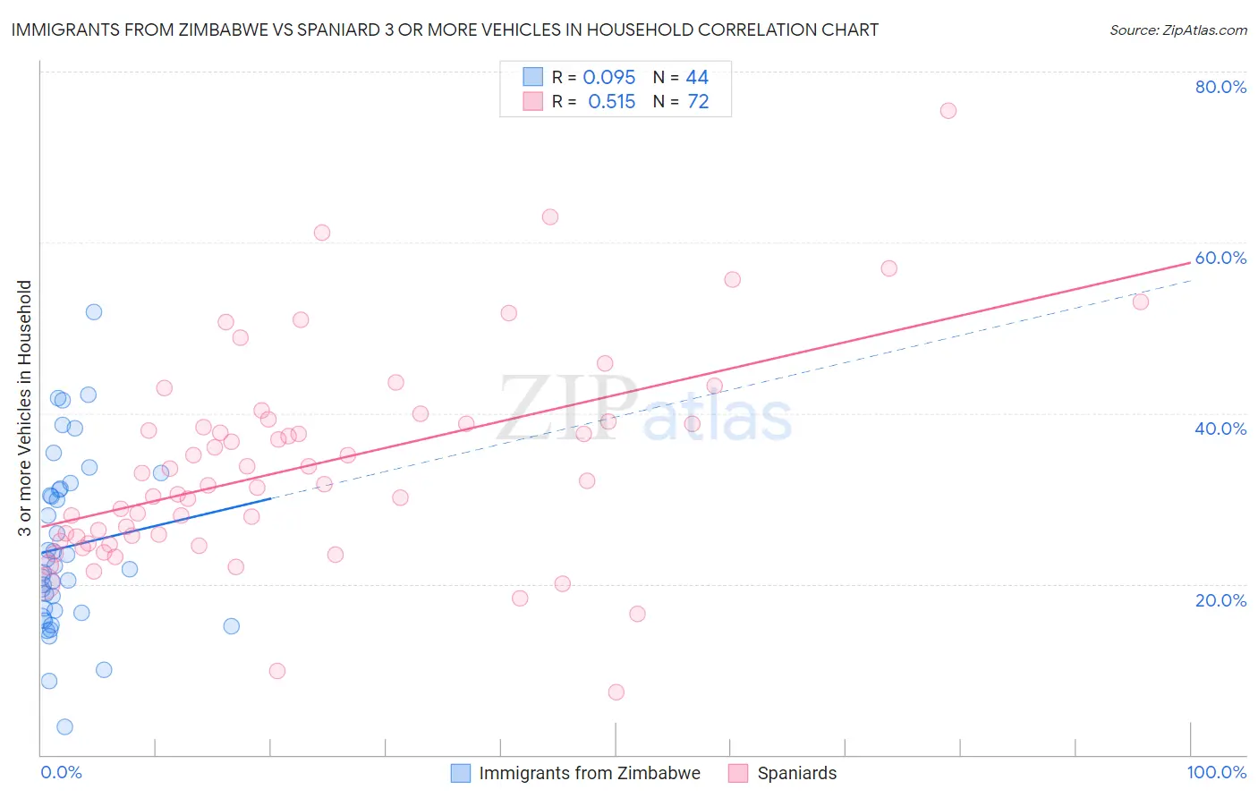 Immigrants from Zimbabwe vs Spaniard 3 or more Vehicles in Household