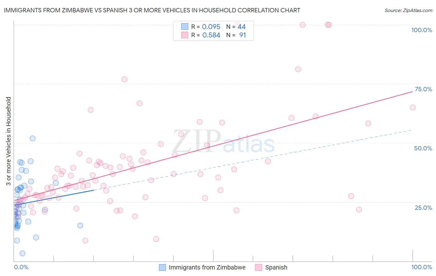 Immigrants from Zimbabwe vs Spanish 3 or more Vehicles in Household