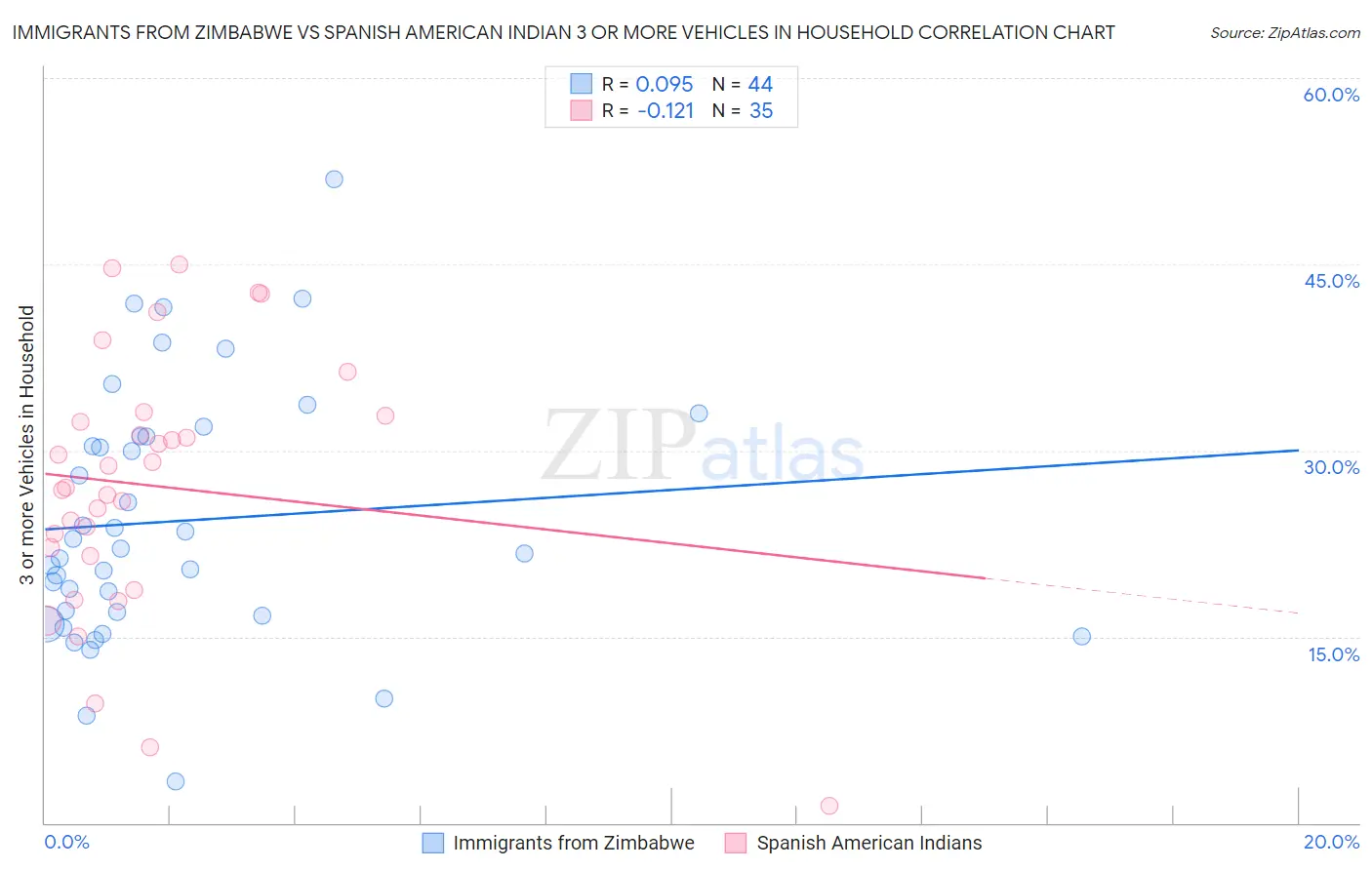 Immigrants from Zimbabwe vs Spanish American Indian 3 or more Vehicles in Household