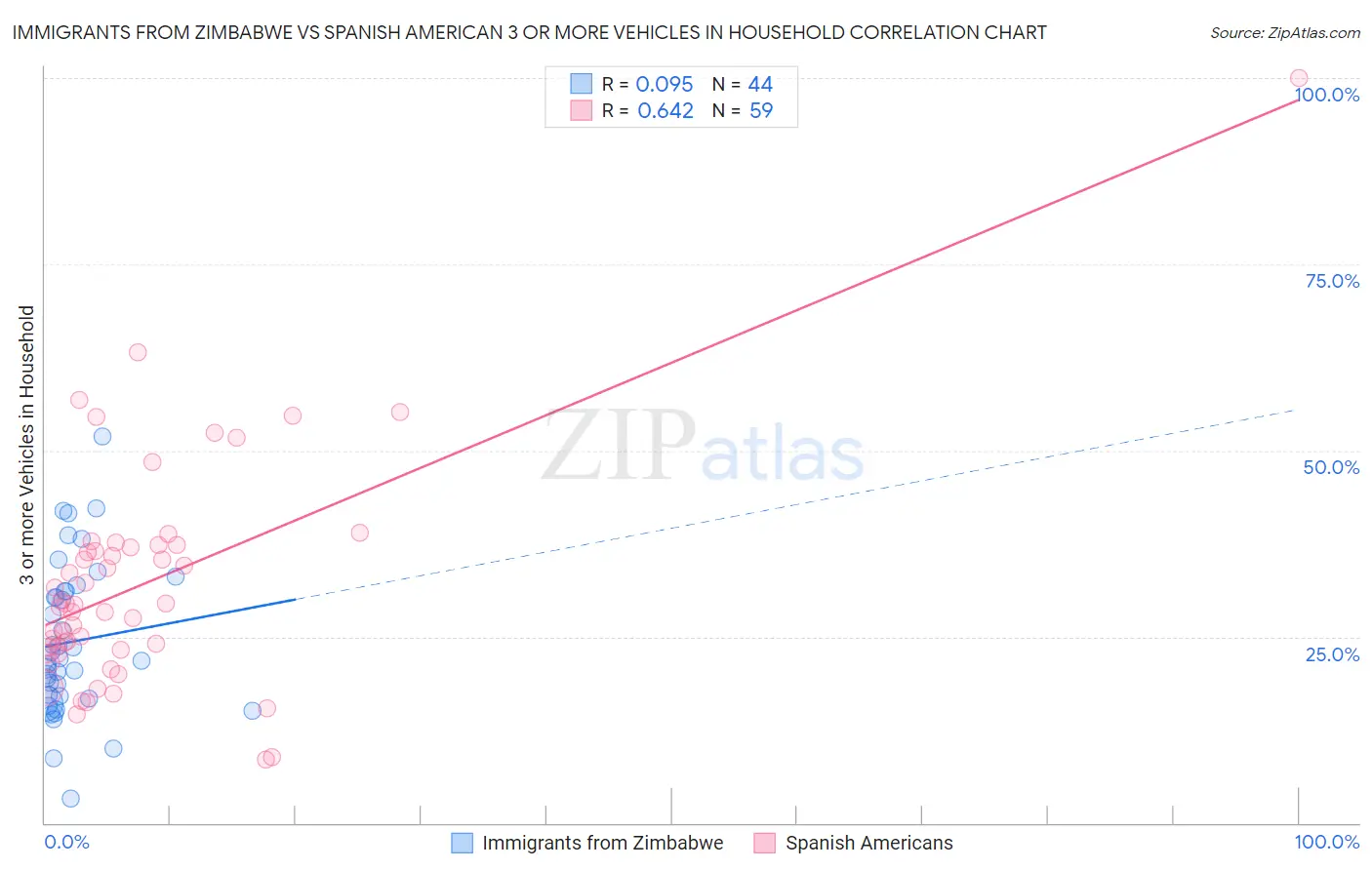 Immigrants from Zimbabwe vs Spanish American 3 or more Vehicles in Household