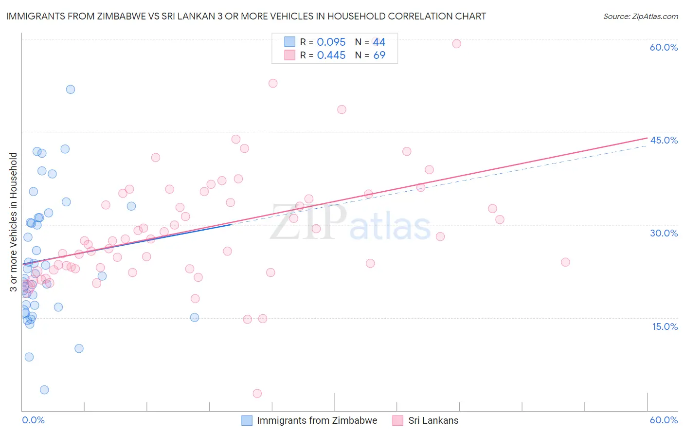 Immigrants from Zimbabwe vs Sri Lankan 3 or more Vehicles in Household