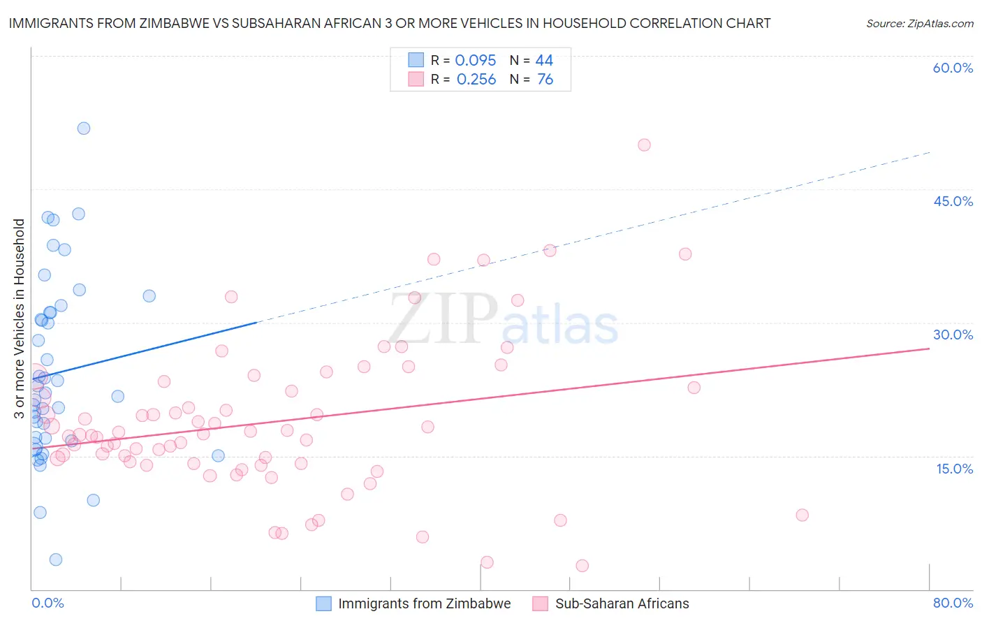 Immigrants from Zimbabwe vs Subsaharan African 3 or more Vehicles in Household