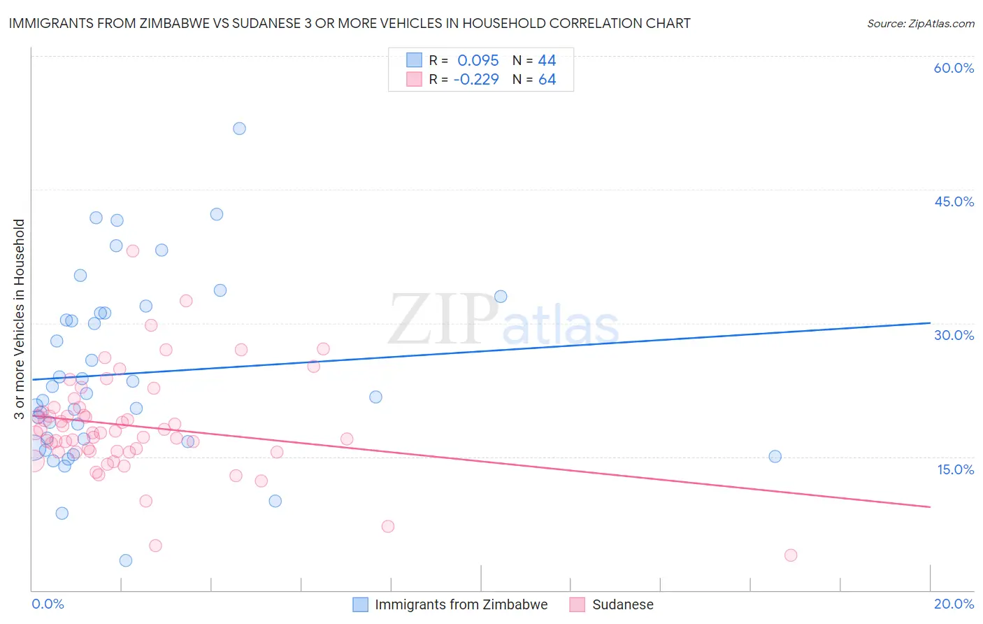 Immigrants from Zimbabwe vs Sudanese 3 or more Vehicles in Household