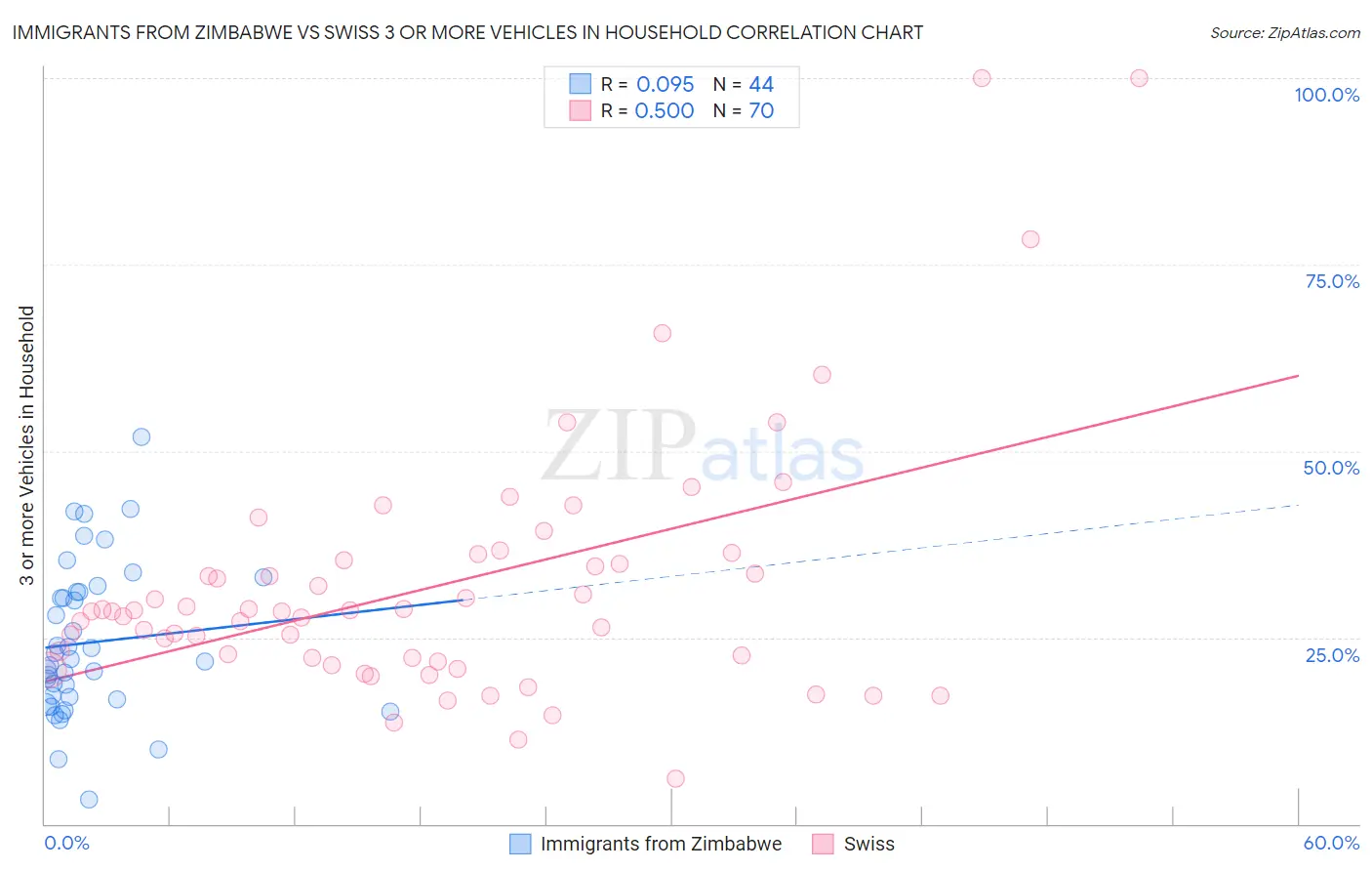 Immigrants from Zimbabwe vs Swiss 3 or more Vehicles in Household