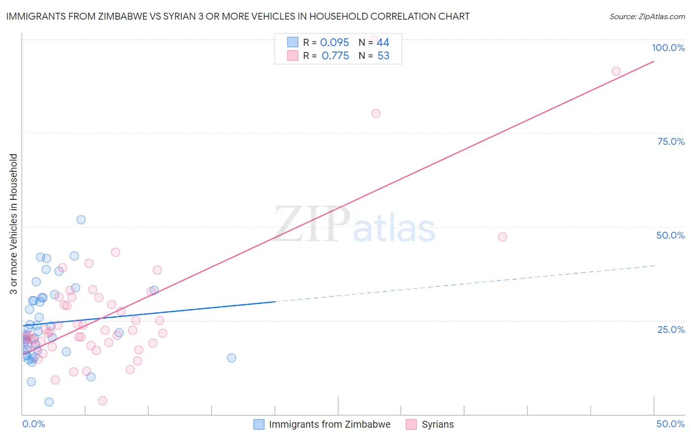 Immigrants from Zimbabwe vs Syrian 3 or more Vehicles in Household