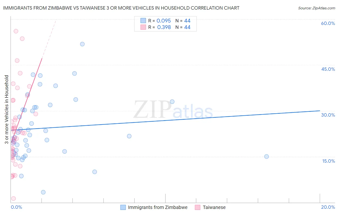 Immigrants from Zimbabwe vs Taiwanese 3 or more Vehicles in Household