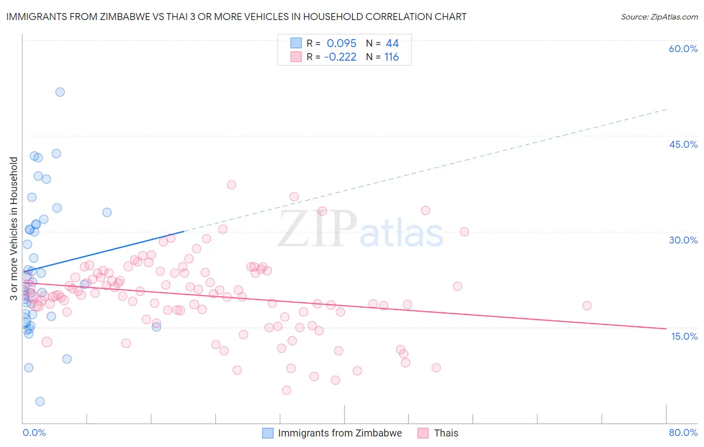 Immigrants from Zimbabwe vs Thai 3 or more Vehicles in Household