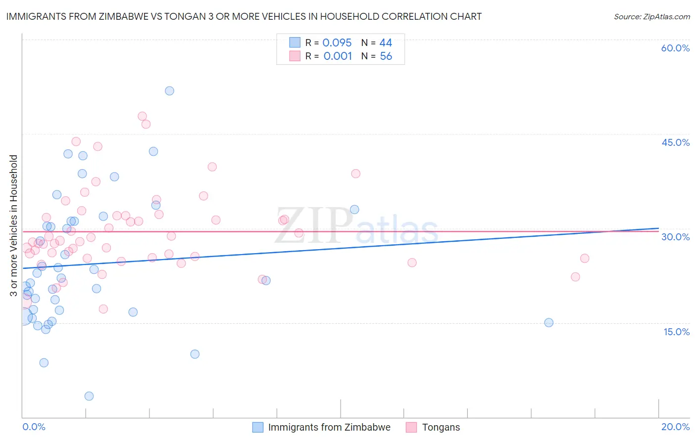 Immigrants from Zimbabwe vs Tongan 3 or more Vehicles in Household