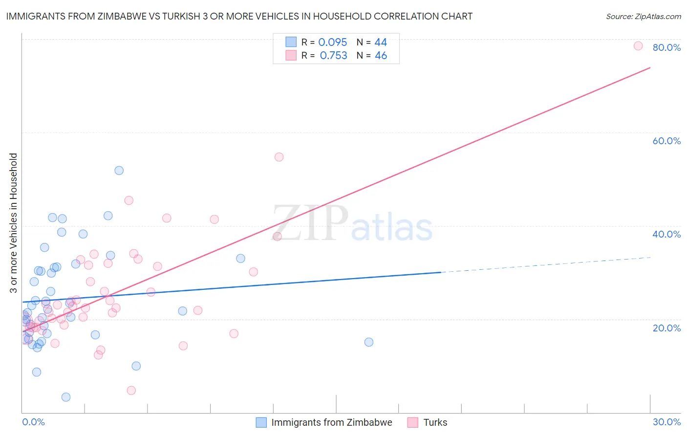 Immigrants from Zimbabwe vs Turkish 3 or more Vehicles in Household