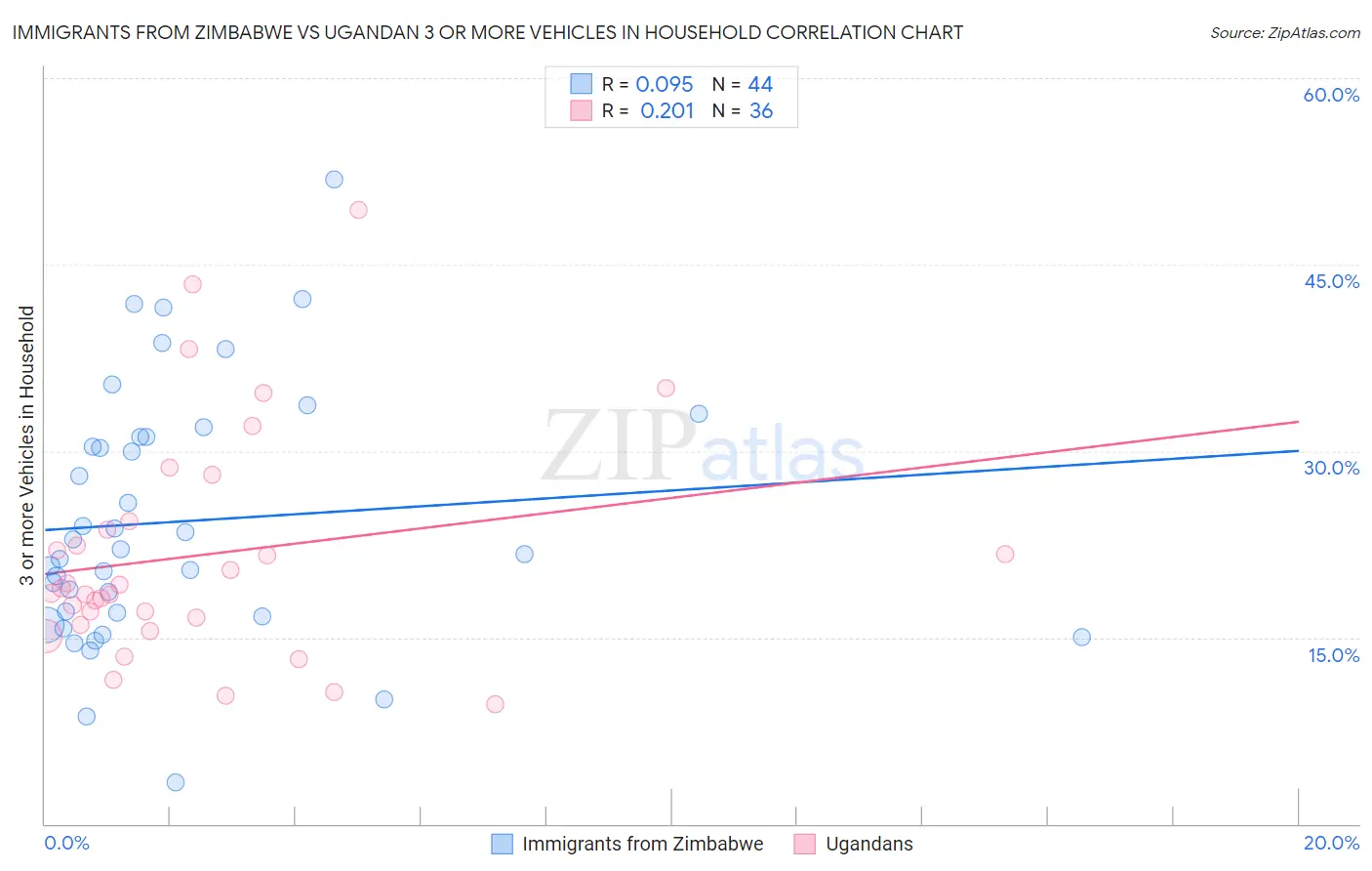 Immigrants from Zimbabwe vs Ugandan 3 or more Vehicles in Household