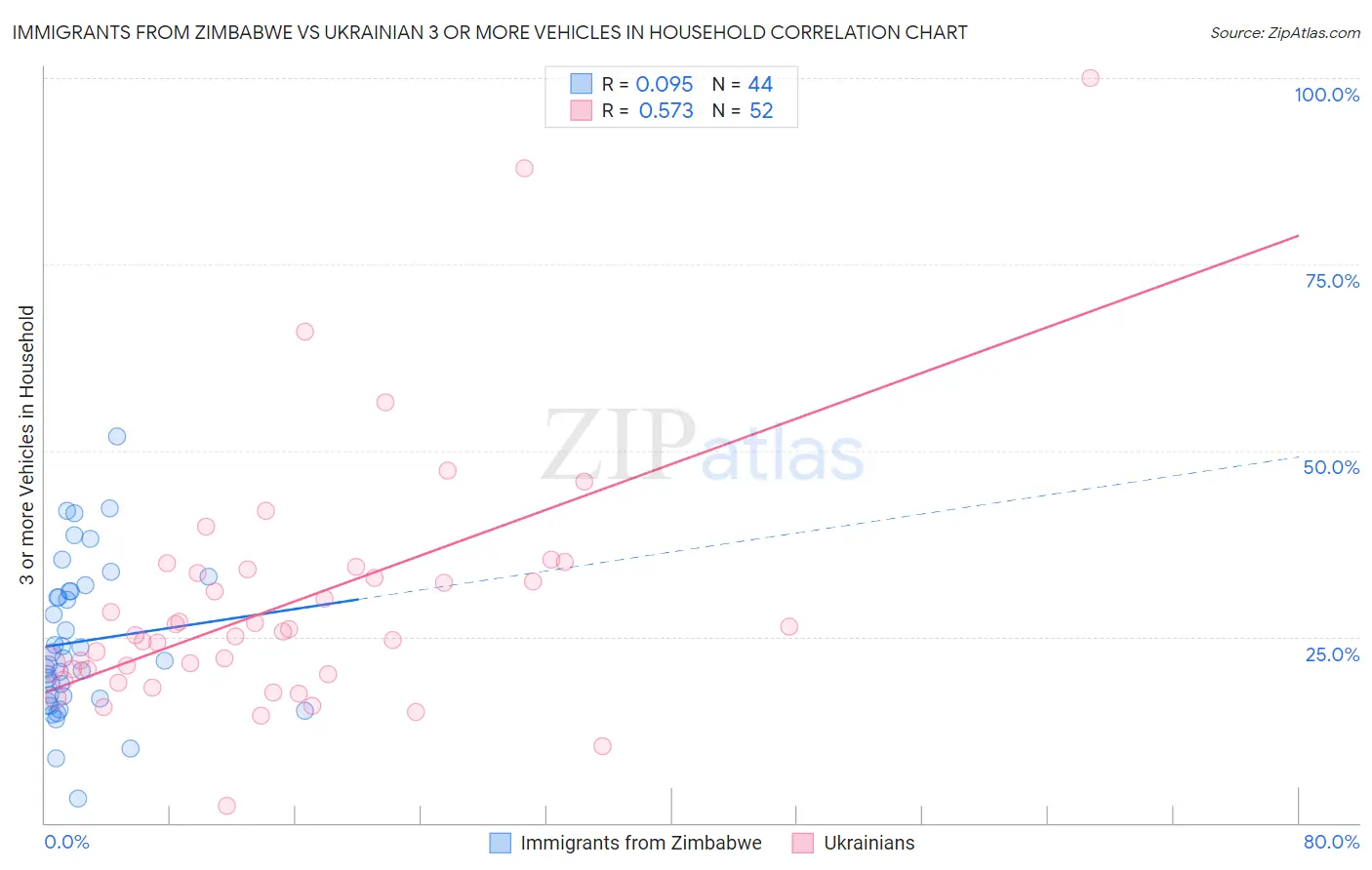 Immigrants from Zimbabwe vs Ukrainian 3 or more Vehicles in Household