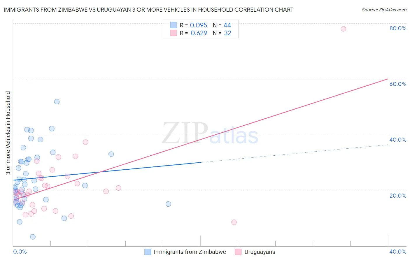 Immigrants from Zimbabwe vs Uruguayan 3 or more Vehicles in Household