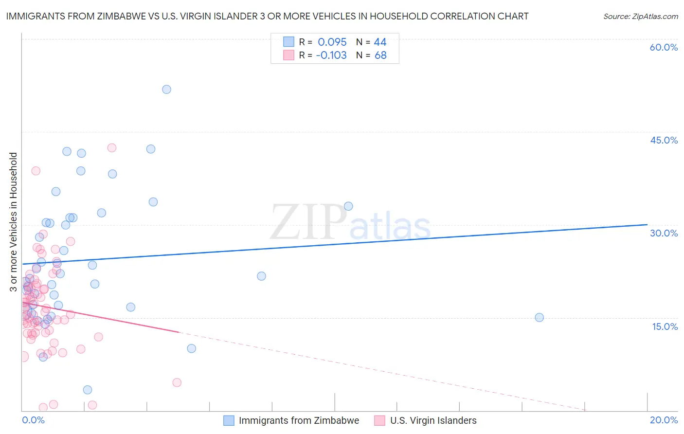 Immigrants from Zimbabwe vs U.S. Virgin Islander 3 or more Vehicles in Household