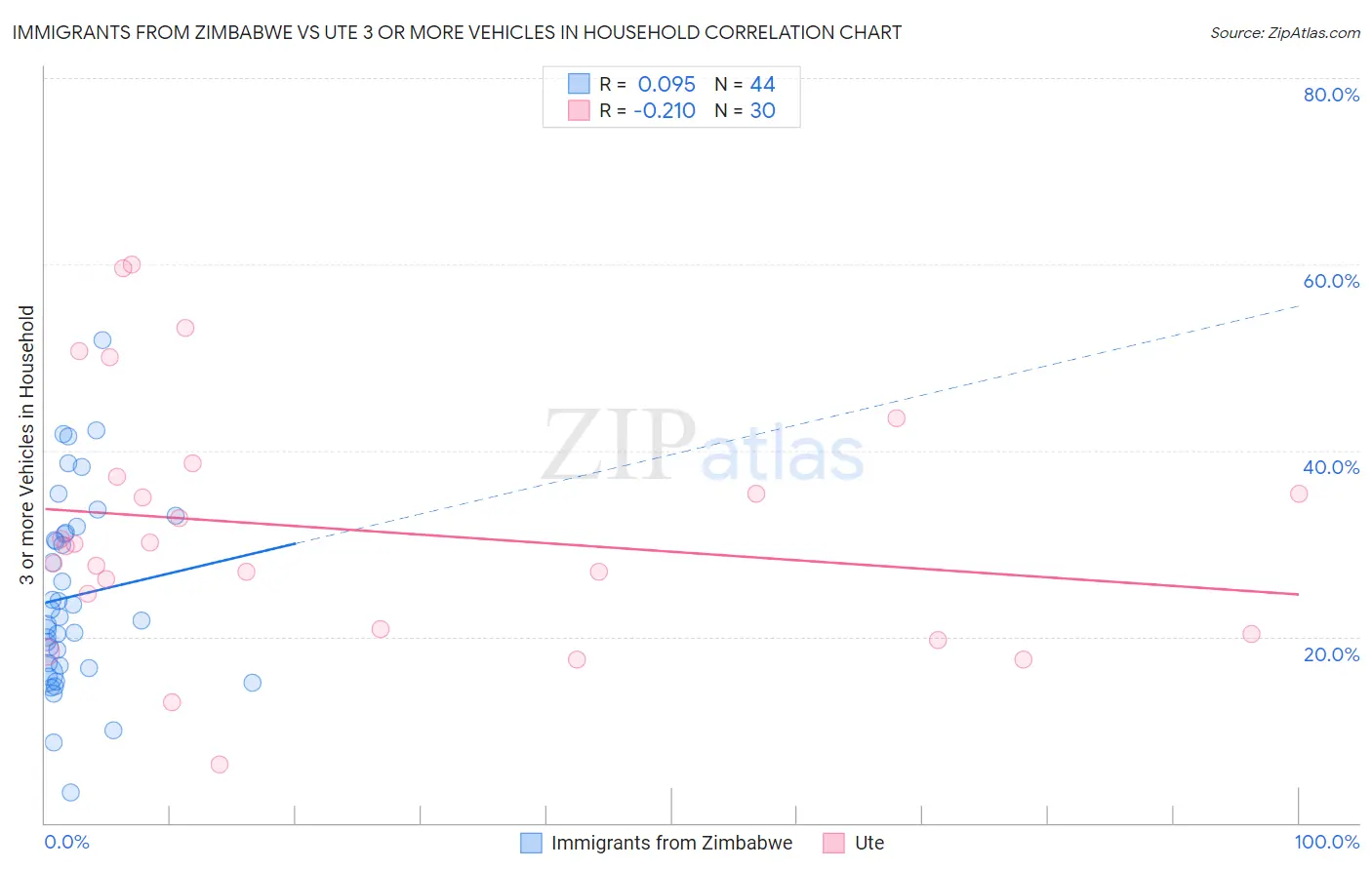 Immigrants from Zimbabwe vs Ute 3 or more Vehicles in Household