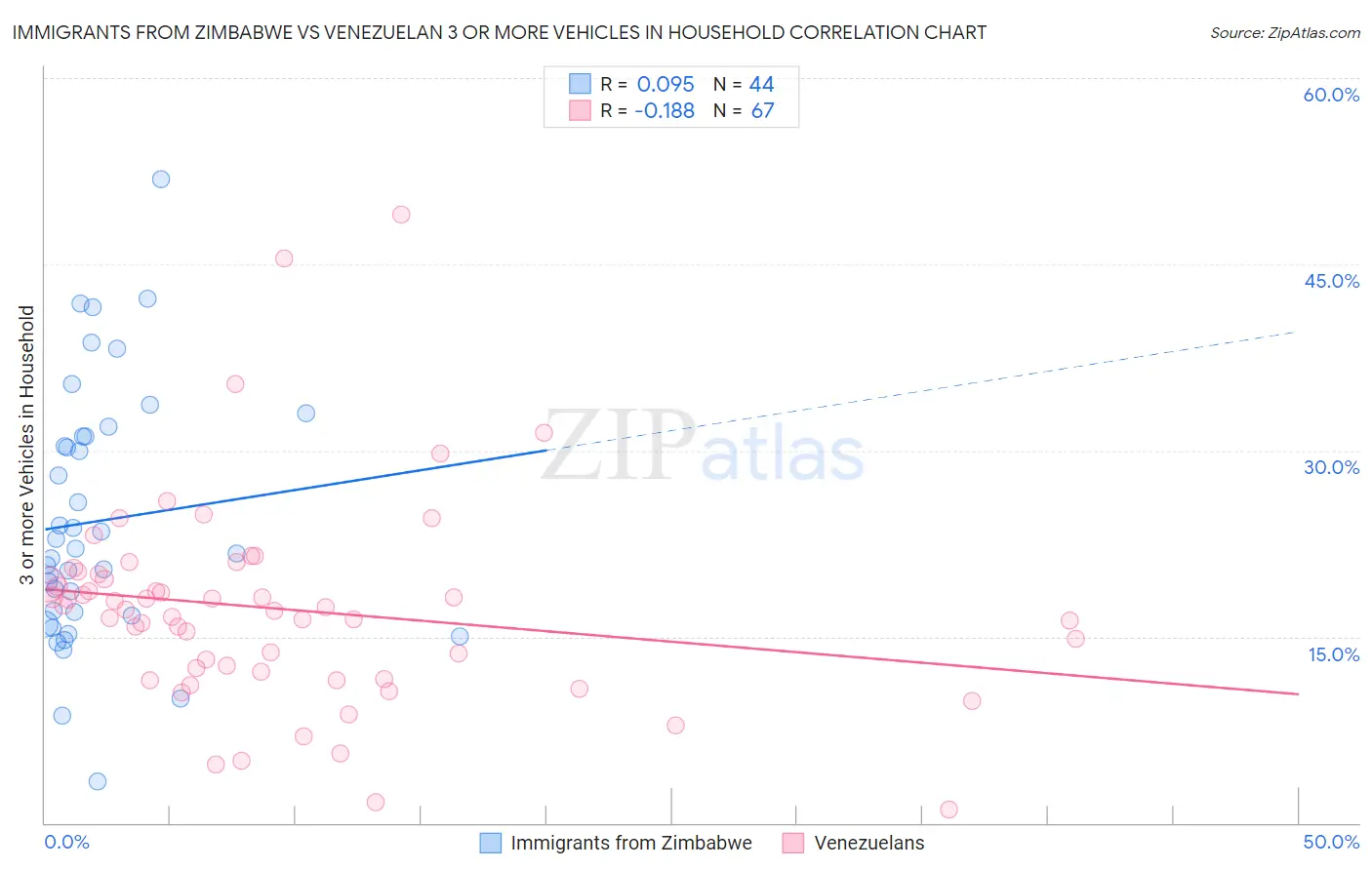 Immigrants from Zimbabwe vs Venezuelan 3 or more Vehicles in Household