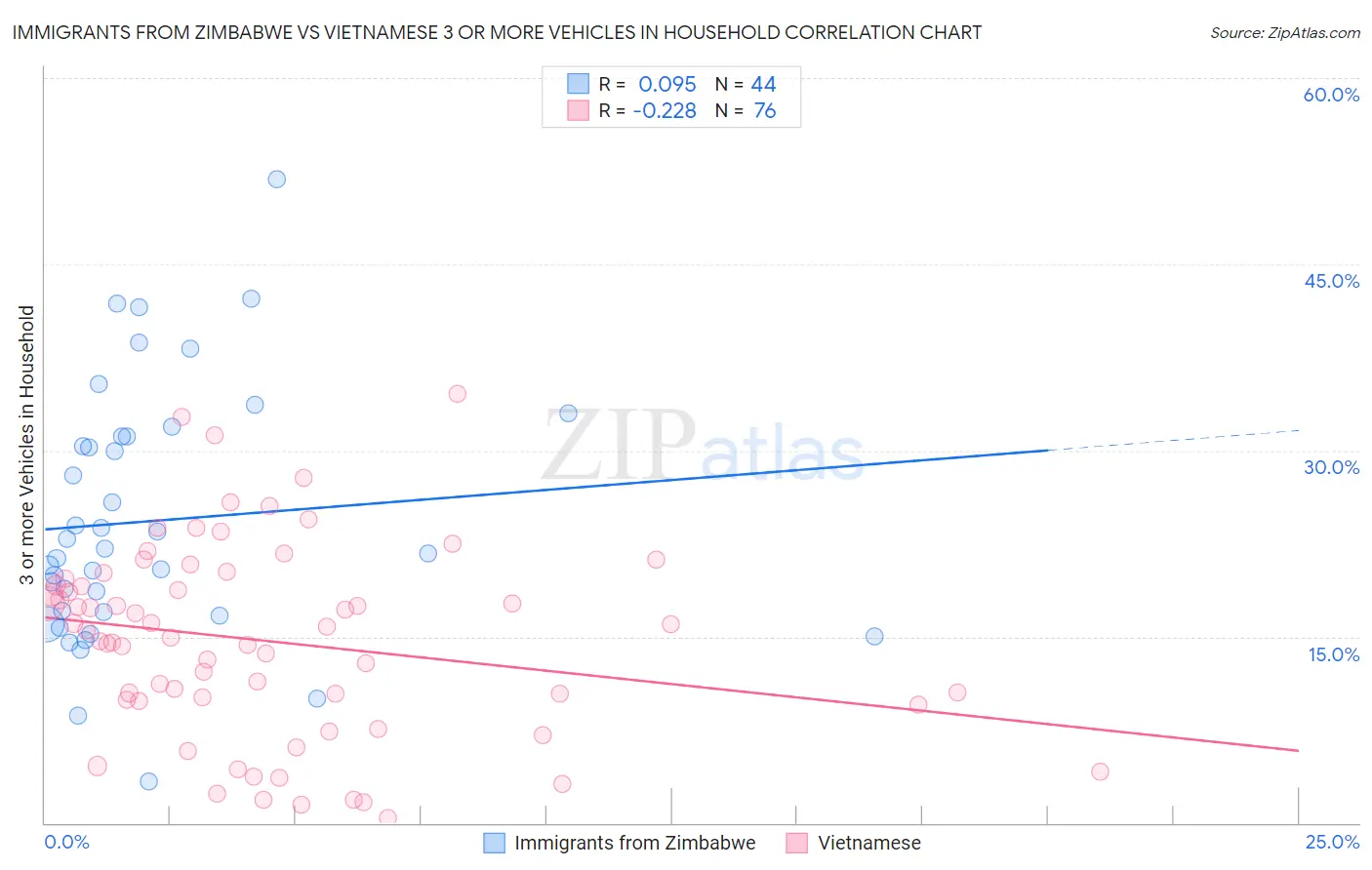 Immigrants from Zimbabwe vs Vietnamese 3 or more Vehicles in Household