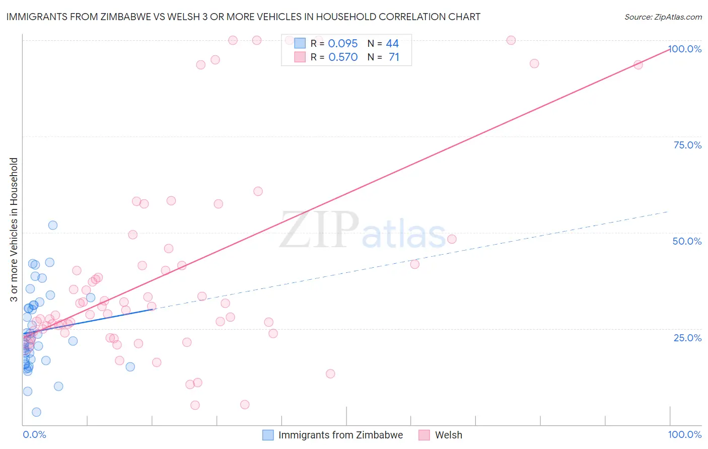 Immigrants from Zimbabwe vs Welsh 3 or more Vehicles in Household