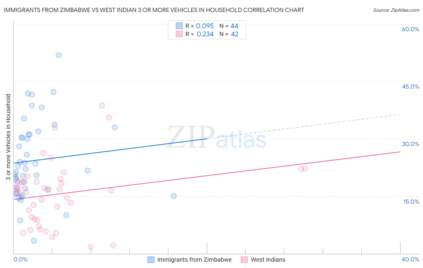 Immigrants from Zimbabwe vs West Indian 3 or more Vehicles in Household