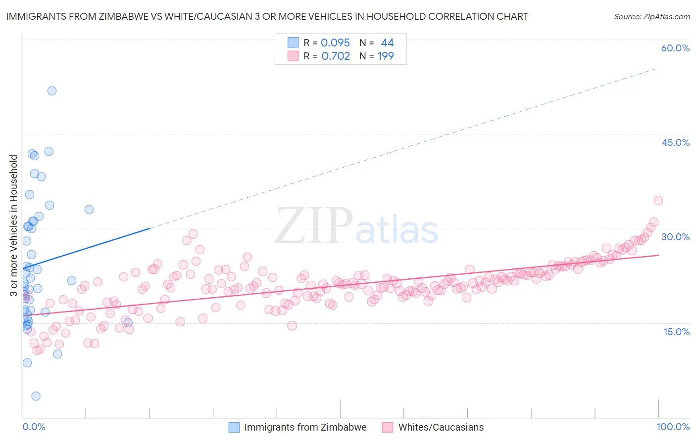 Immigrants from Zimbabwe vs White/Caucasian 3 or more Vehicles in Household