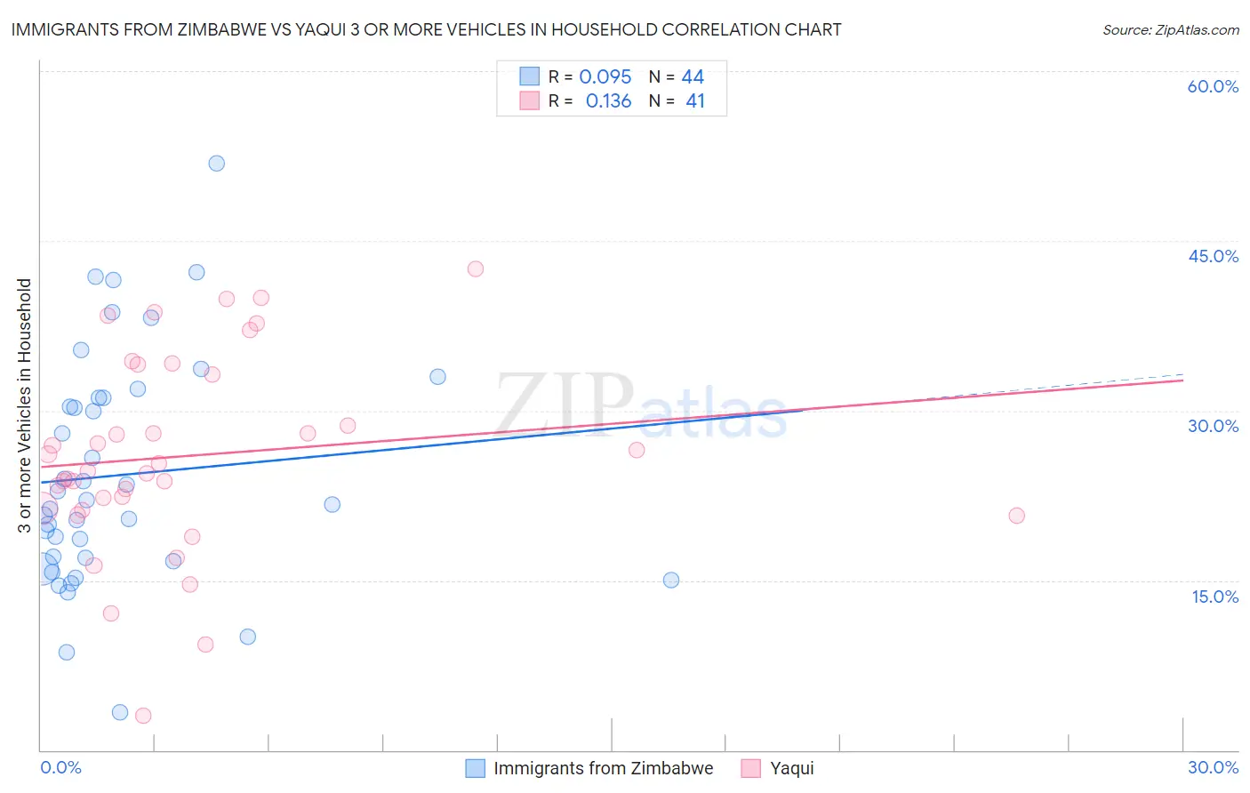 Immigrants from Zimbabwe vs Yaqui 3 or more Vehicles in Household