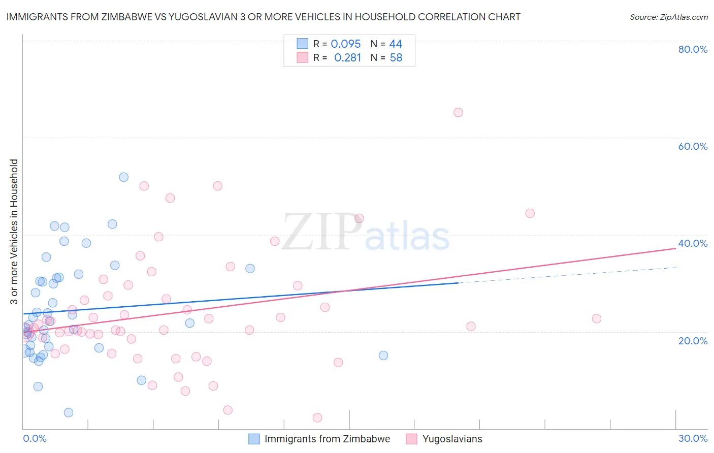 Immigrants from Zimbabwe vs Yugoslavian 3 or more Vehicles in Household