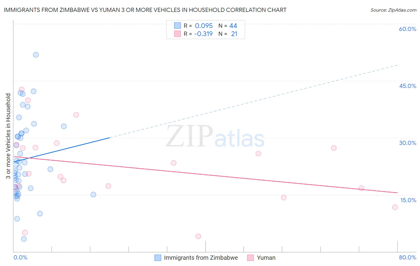 Immigrants from Zimbabwe vs Yuman 3 or more Vehicles in Household