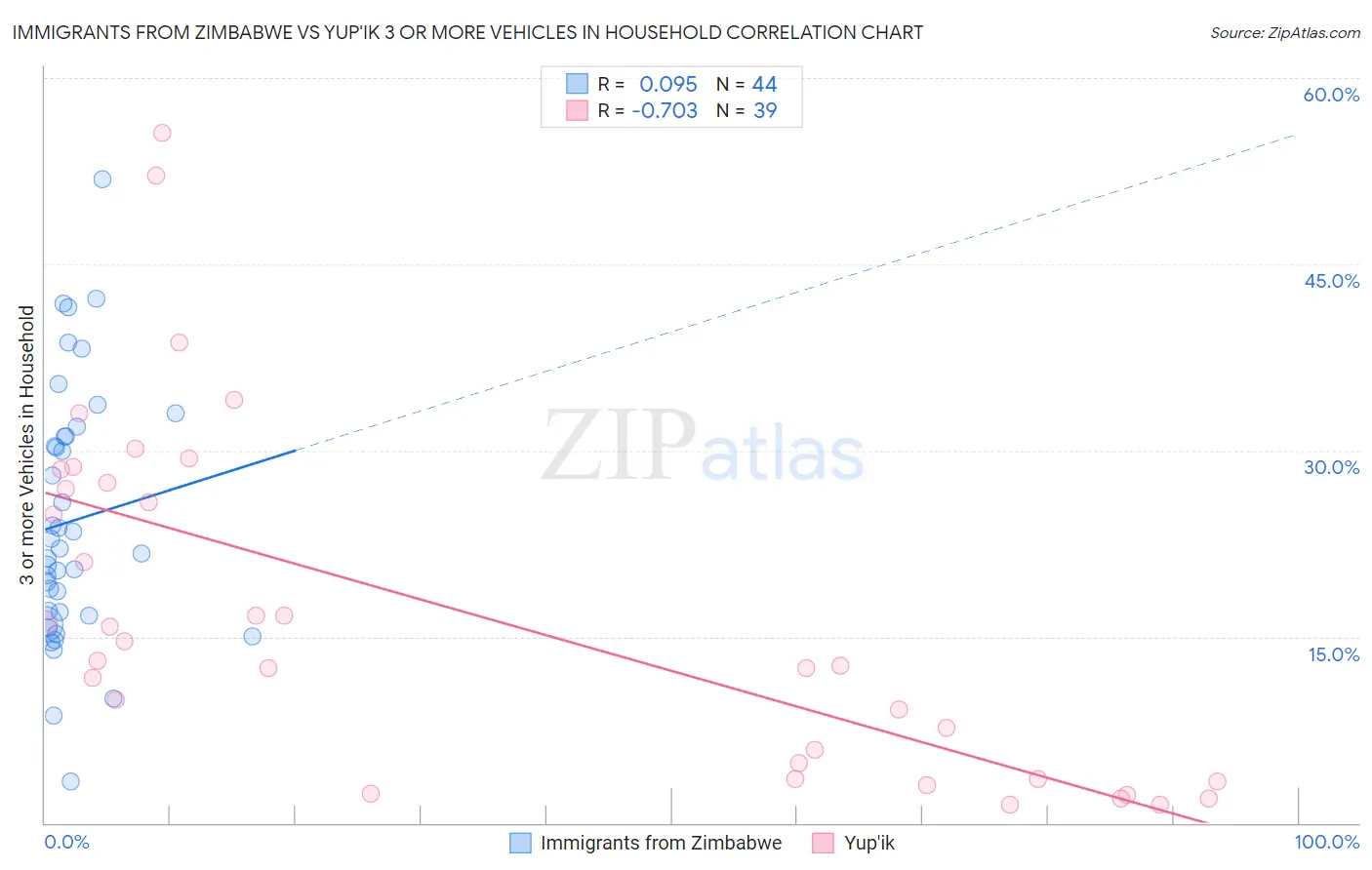 Immigrants from Zimbabwe vs Yup'ik 3 or more Vehicles in Household