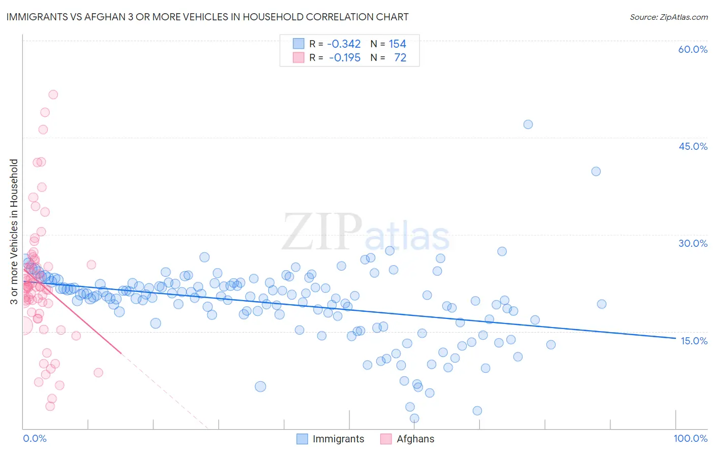 Immigrants vs Afghan 3 or more Vehicles in Household