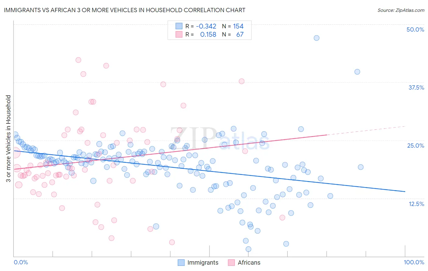 Immigrants vs African 3 or more Vehicles in Household