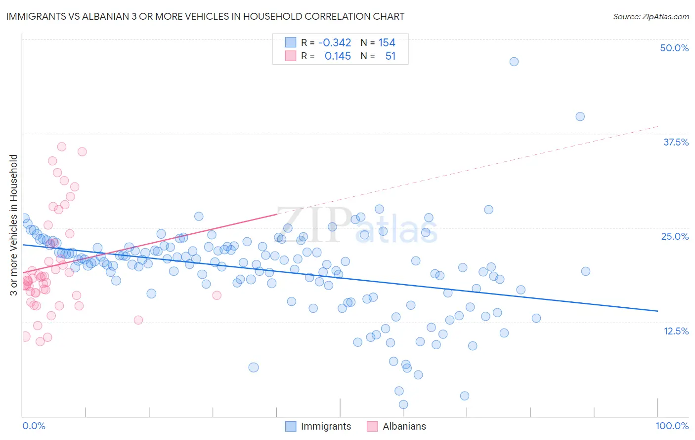 Immigrants vs Albanian 3 or more Vehicles in Household
